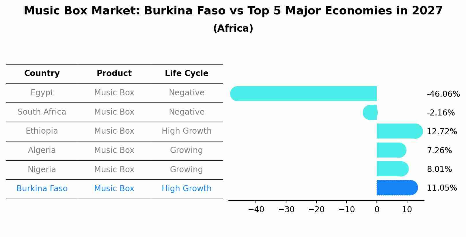 Music Box Market: Burkina Faso vs Top 5 Major Economies in 2027 (Africa)